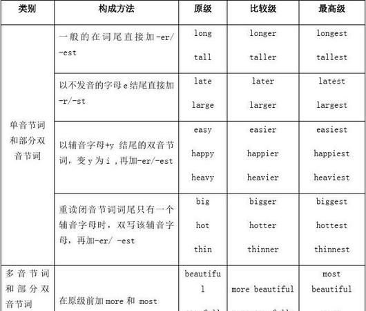 英语中形容词变副词的变化规律