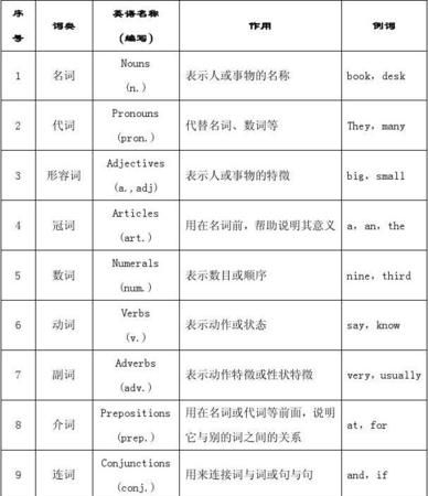 英语一共多少种词性