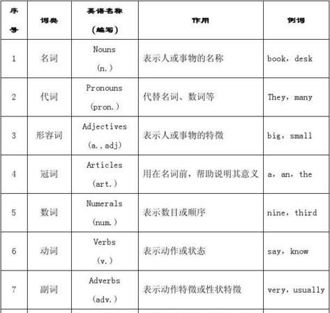 英语里面一共有多少种词性?