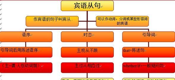 英语从句类型总结图