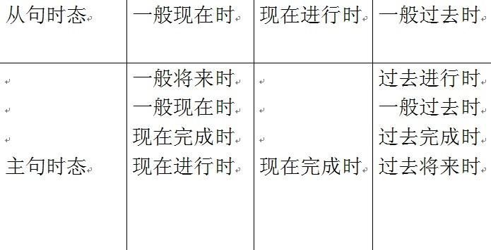 英语主句和从句在时态方面的逻辑关联特点是什么