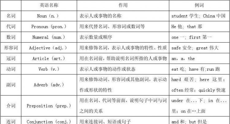 可用作同位语的成分