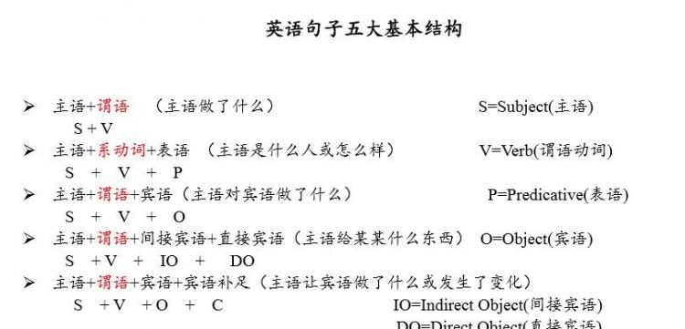 初中英语成分例句分析及详解