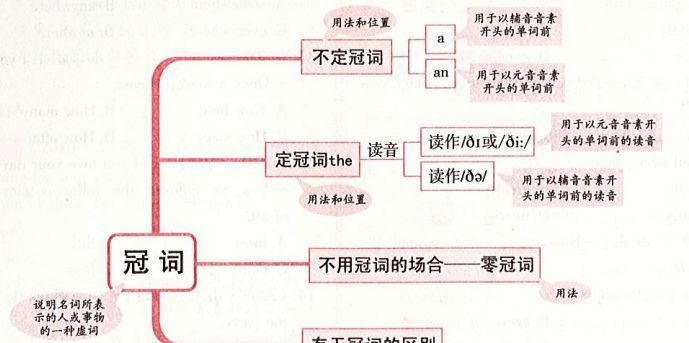 20个简单的英语冠词短语