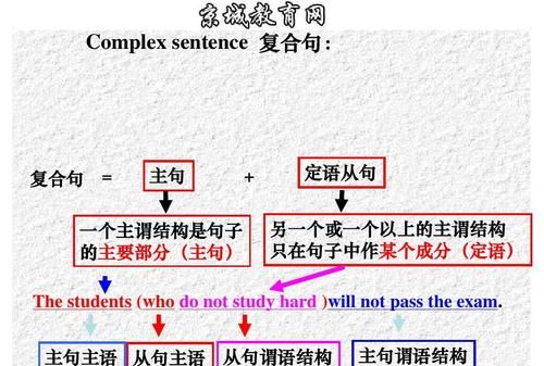 怎样区分主句和从句