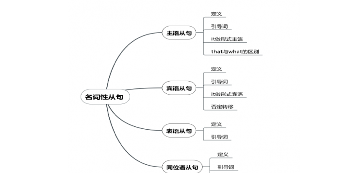 在英语中什么是从句基本用法