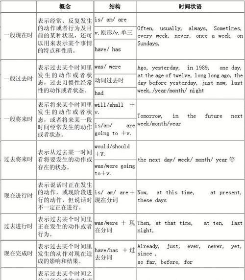 英语十六种时态肯定否定疑问