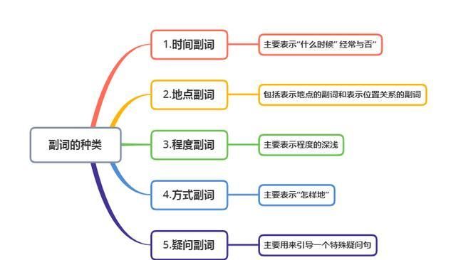 英语中副词放在动词的前面还是后面