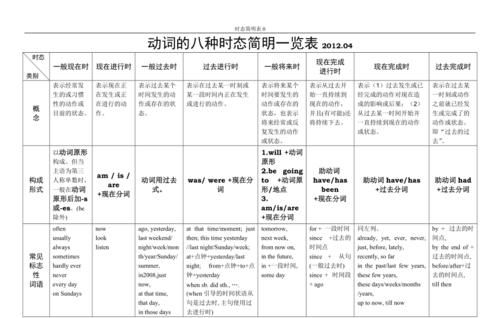 英语的各个时态构成结构变化用法是什么