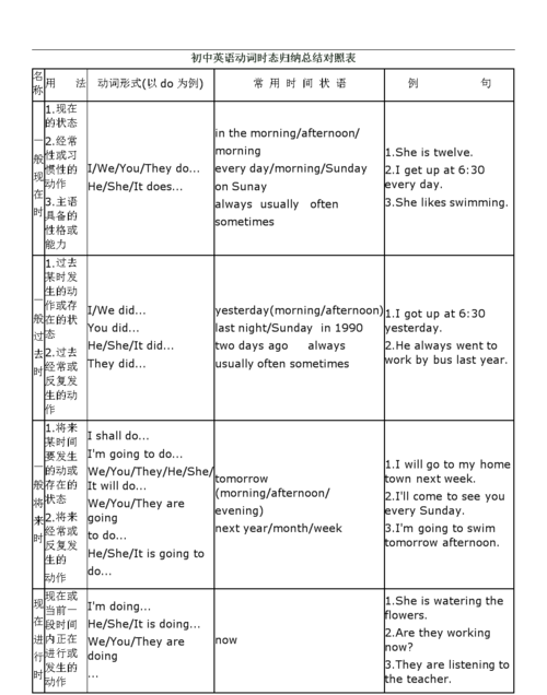 英语时态动词变化