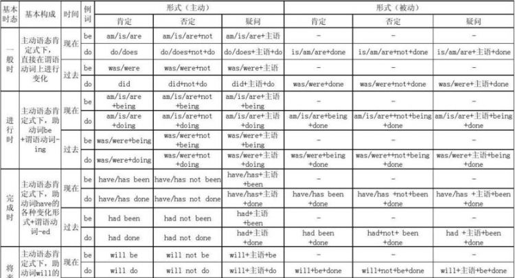 英语动词的十种时态及其构成形式