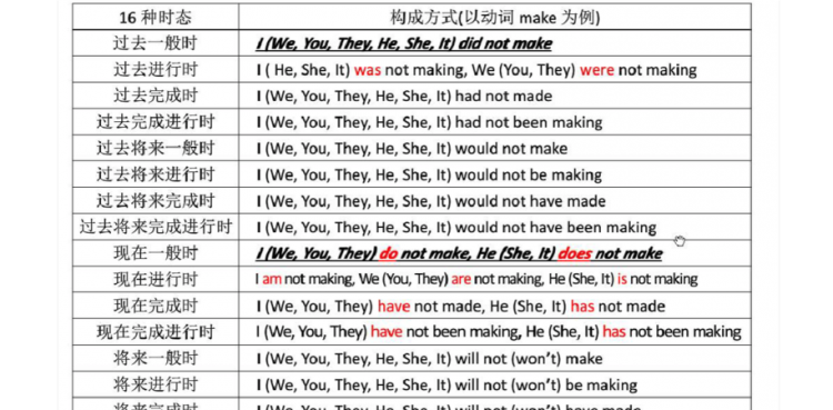 列出英语16种时态的动词形式和用法