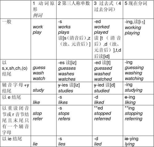 有哪些英语动词的基本形式有四种类型