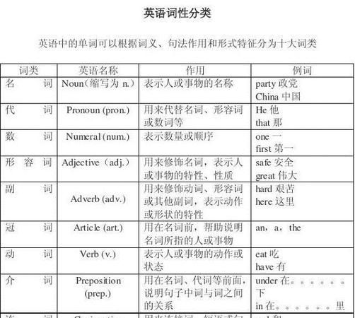 英语词性分类12种