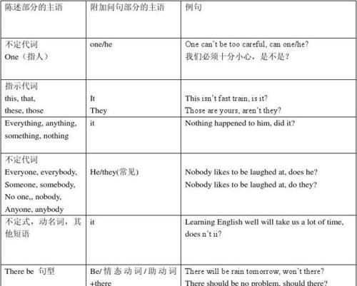 英语疑问句分为哪几种类型