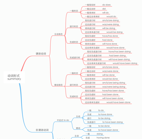 动词现在分词变化规则思维导图