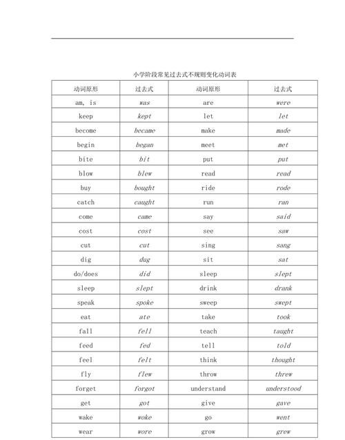 六年级英语UNIT2I部分的过去式有哪些