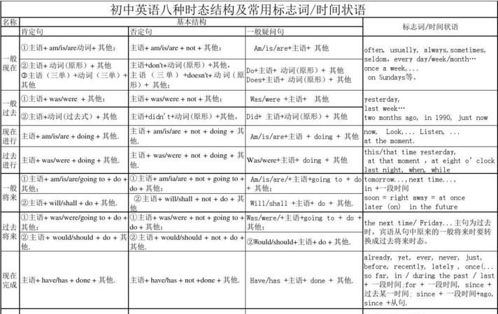 初中英语八大时态总结表以及题专练