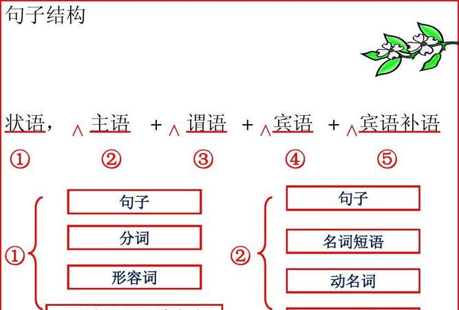 英语句子结构及五种基本句型