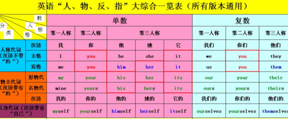 英语第一第二第三人称单数并列顺序是什么