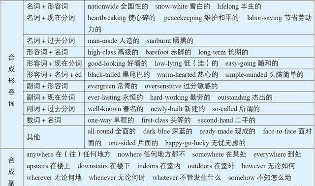 英语中的构词法有哪几种类型