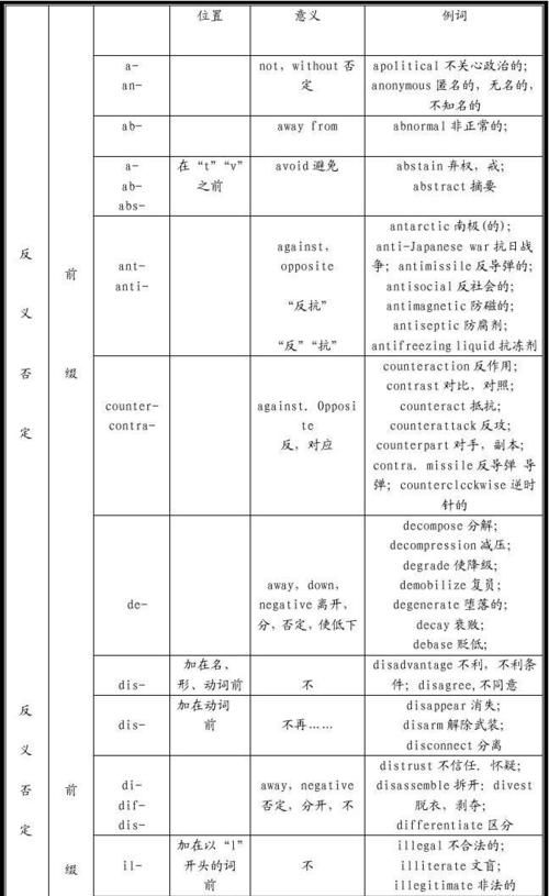 英语中有哪些构词法?举例说明