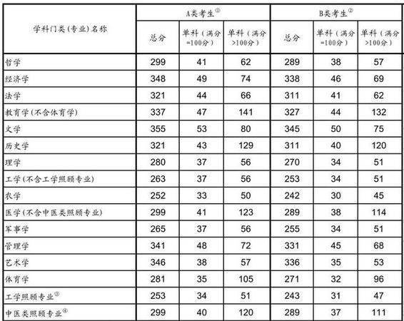 海南大学考研对英语的分数线是多少