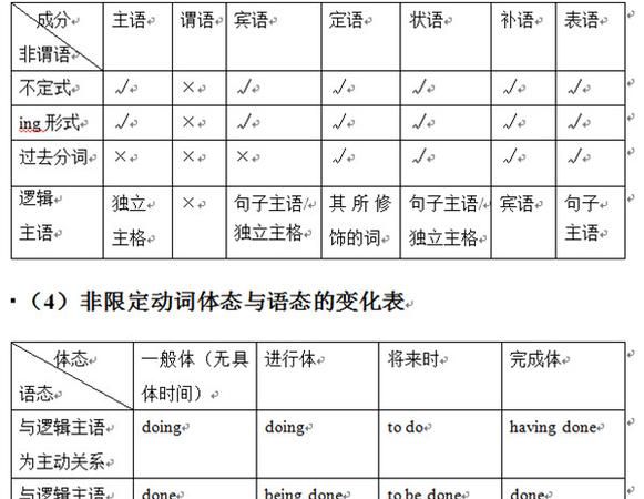 非谓语动词的用法总结表格