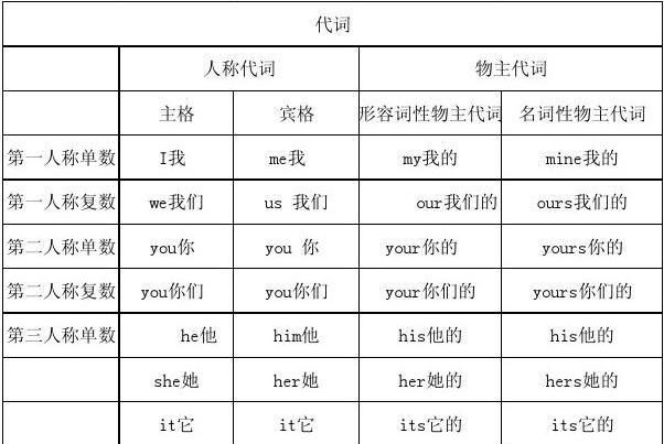 英语中的代词是什么意思和用法