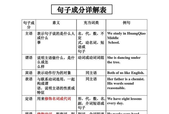 常见的句子成分有哪些在英语中有什么作用