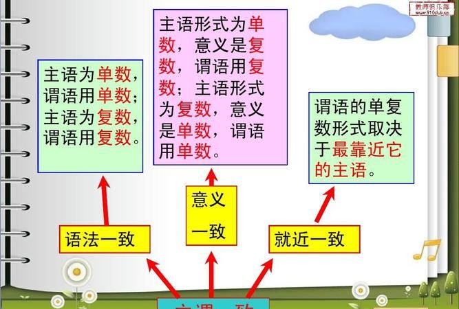 英语中主谓一致知识点总结