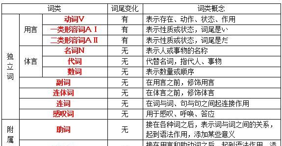 英语词性分类12种以及用法