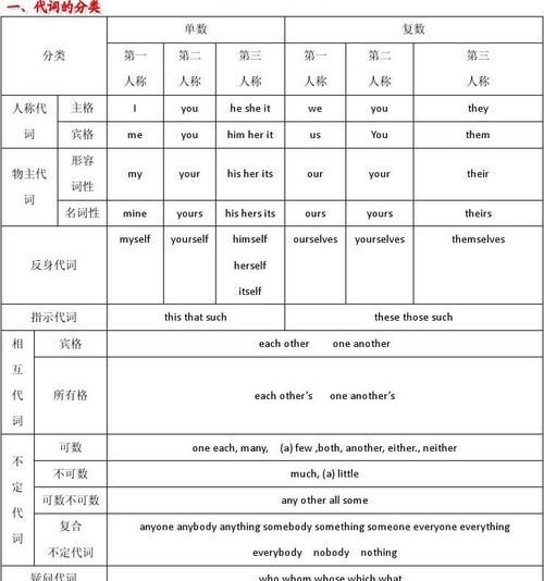 高考英语知识点归纳总结