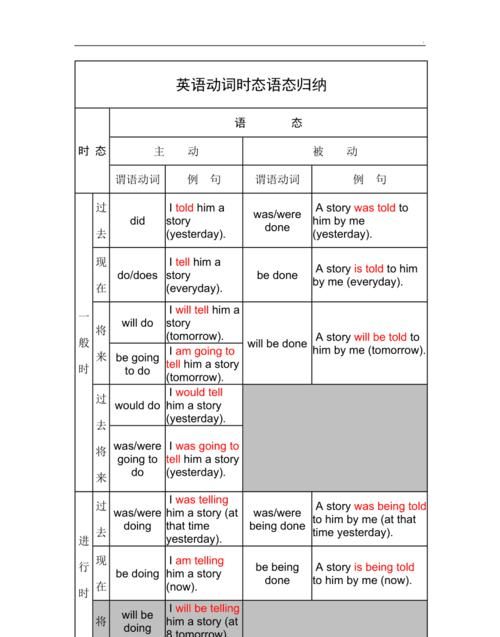 英语有哪几种时态