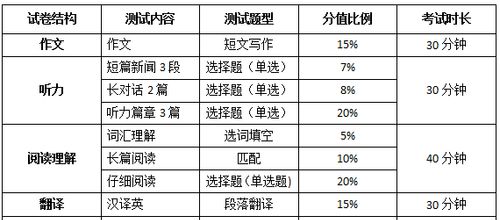 大学英语四级考试包括哪些部分