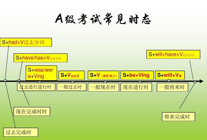 英语的时态用英语怎么表达