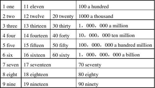 英语数词的分类及用法
