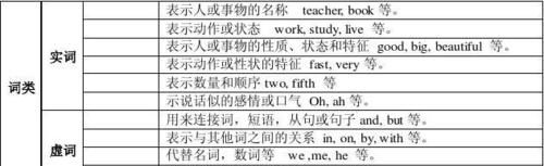 英语里面什么叫名词、代词、动词、形容词、副词、介词、数词、冠词