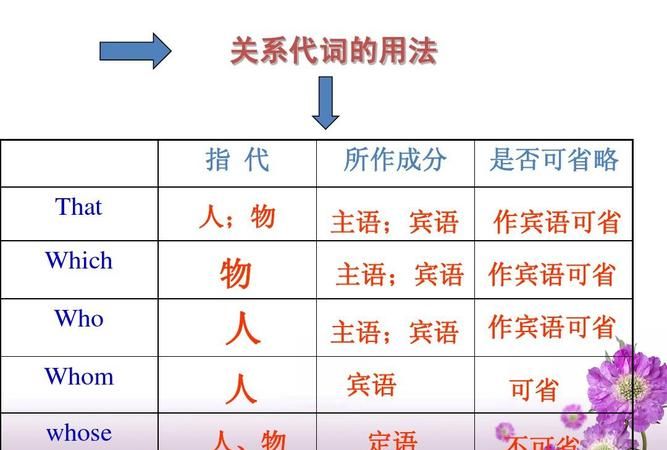 定语从句中的关系代词和关系副词的用法区别