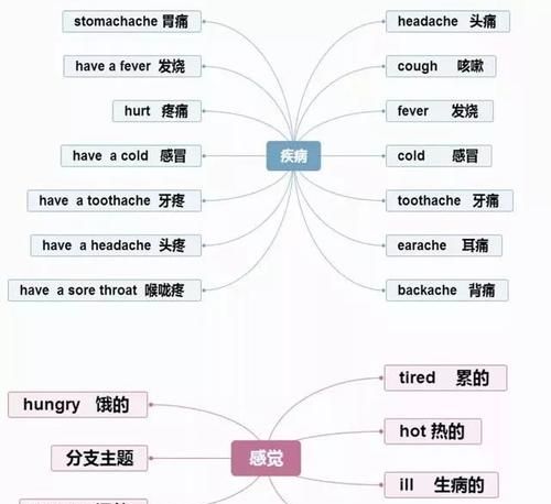 英语一般现在时思维导图图片