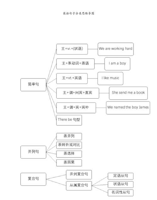 英语一般过去时思维导图简单