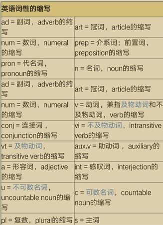 英语词性分类12种