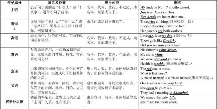 英语词性分类12种以及用法