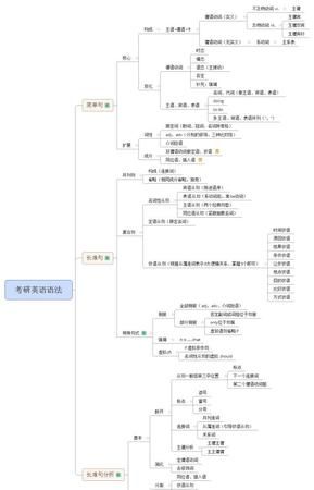 英语语法的难处 英语作文