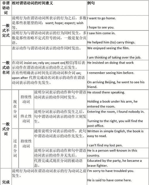 英语非谓语动词的用法总结