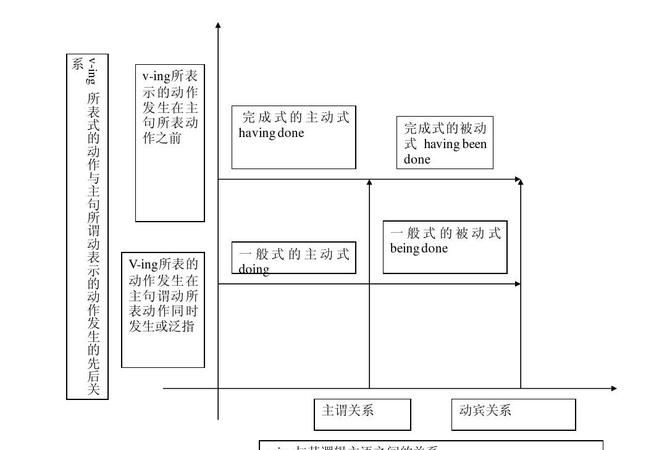 英语中什么叫动宾关系?