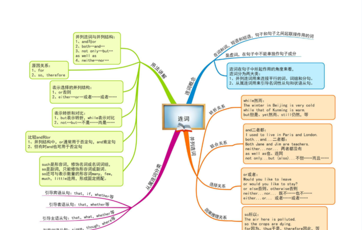 如何做英语思维导图