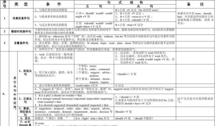 一些后接虚拟语气从句的动词有哪些