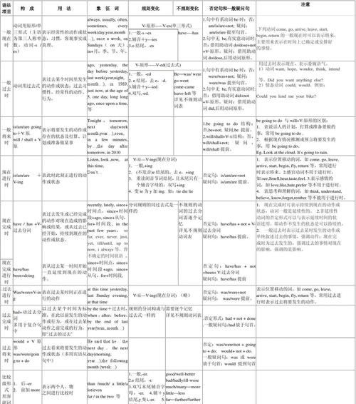 初中英语语法总结