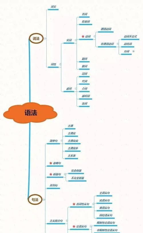 九年级英语语法知识点归纳总结